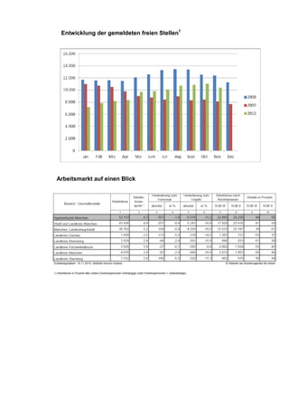 Entwicklung der gemeldeten freien Stellen1




Arbeitsmarkt auf einen Blick
 