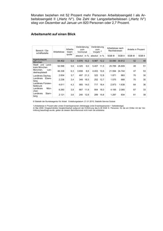 Monaten beziehen mit 52 Prozent mehr Personen Arbeitslosengeld I als Ar-
beitslosengeld II („Hartz IV“). Die Zahl der Langzeitarbeitslosen („Hartz IV“)
stieg von Dezember auf Januar um 820 Personen oder 2,7 Prozent.


Arbeitsmarkt auf einen Blick


                                                  Veränderung       Veränderung
                                                                                      Arbeitslose nach
                                    Arbeits-          zum               zum                                  Anteile in Prozent
    Bereich / Ge-                                                                      Rechtskreisen
                        Arbeitslose losen-         Vormonat          Vorjahr 2)
    schäftsstelle
                                    quote ¹
                                                  absolut in % absolut in %            SGB III     SGB II    SGB III     SGB II
 Agenturbezirk
                             64.402         5,4     5.976 10,2       6.987 12,2          33.590 30.812             52          48
 München
 Stadt und Land-
                             52.598         5,9     4.325     9,0    5.407 11,5          25.789 26.809             49          51
 kreis München
 München,      Lan-
                             46.338         6,3     3.658     8,6    4.453 10,6          21.594 24.744             47          53
 deshauptstadt
 Landkreis Dachau             2.834         3,7       497 21,3         322 12,8           1.971      863           70          30
 Landkreis Ebers-
                              2.238         3,4       349 18,5         252 12,7           1.570      668           70          30
 berg
 Landkreis Fürsten-
                              4.611         4,3       565 14,0         717 18,4           2.973     1.638          64          36
 feldbruck
 Landkreis    Mün-
                              6.260         3,9       667 11,9         954 18,0           4.195     2.065          67          33
 chen
 Landkreis Starn-
                              2.121         3,6       240 12,8         289 15,8           1.287      834           61          39
 berg

 © Statistik der Bundesagentur für Arbeit Erstellungsdatum: 21.01.2010, Statistik-Service Südost

 1) Arbeitslose in Prozent aller zivilen Erwerbspersonen (Abhängige zivile Erwerbspersonen + Selbständige)
 2) Mai 2009: Eingeschränkte Vergleichbarkeit aufgrund der Einführung des § 46 SGB III. Personen, für die ein Dritter mit der Ver-
 mittlung beauftragt wurde, gelten ab diesem Berichtsmonat nicht mehr als arbeitslos.
 