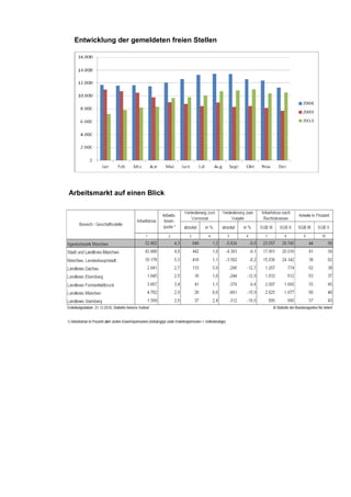 Entwicklung der gemeldeten freien Stellen




Arbeitsmarkt auf einen Blick
 