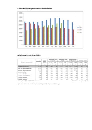 Entwicklung der gemeldeten freien Stellen1




Arbeitsmarkt auf einen Blick
 