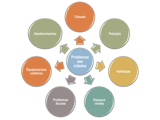 Trânsito



    Abastecimentos                                Poluição




                            Problemas
                               das
                             cidades
Equipamentos
                                                       Habitação
  coletivos




                Problemas               Espaços
                 Sociais                 verdes
 