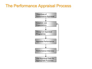 The Performance Appraisal Process
Objectives of
Performance Appraisal
Establish Job
Expectations
Design an Appraisal
Programme
Appraise Performance
Performance Interview
Use Appraisal Data for
Appropriate Purposes
 