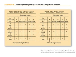 FIGURE 9–6 Ranking Employees by the Paired Comparison Method
Note: + means “better than.” – means “worse than.” For each chart, add
up the number of +’s in each column to get the highest-ranked employee.
 