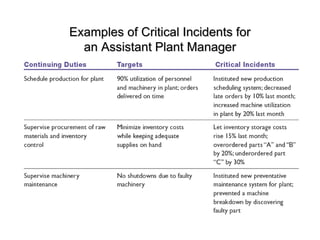 Examples of Critical Incidents for
an Assistant Plant Manager
 