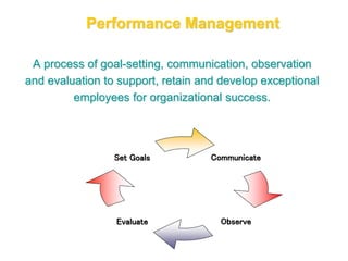A process of goal-setting, communication, observation
and evaluation to support, retain and develop exceptional
employees for organizational success.
Performance Management
Communicate
Observe
Evaluate
Set Goals
 