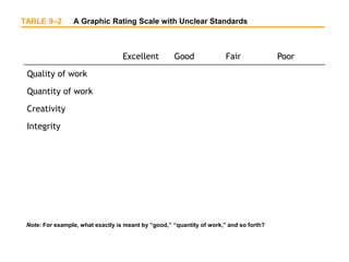 TABLE 9–2 A Graphic Rating Scale with Unclear Standards
Note: For example, what exactly is meant by “good,” “quantity of work,” and so forth?
Excellent Good Fair Poor
Quality of work
Quantity of work
Creativity
Integrity
 