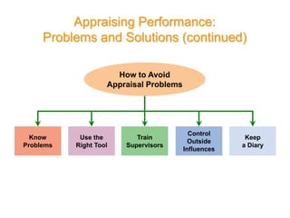 Appraising Performance:
Problems and Solutions (continued)
Know
Problems
Control
Outside
Influences
Use the
Right Tool
How to Avoid
Appraisal Problems
Train
Supervisors
Keep
a Diary
 