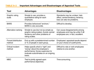 TABLE 9–3 Important Advantages and Disadvantages of Appraisal Tools
Tool Advantages Disadvantages
Graphic rating
scale
Simple to use; provides a
quantitative rating for each
employee.
Standards may be unclear; halo
effect, central tendency, leniency,
bias can also be problems.
BARS Provides behavioral “anchors.”
BARS is very accurate.
Difficult to develop.
Alternation ranking Simple to use (but not as simple as
graphic rating scales). Avoids central
tendency and other problems of
rating scales.
Can cause disagreements among
employees and may be unfair if all
employees are, in fact, excellent.
Forced distribution
method
End up with a predetermined number
or % of people in each group.
Employees’ appraisal results depend
on your choice of cutoff points.
Critical incident
method
Helps specify what is “right” and
“wrong” about the employee’s
performance; forces supervisor to
evaluate subordinates on an ongoing
basis.
Difficult to rate or rank employees
relative to one another.
MBO Tied to jointly agreed-upon
performance objectives.
Time-consuming.
 