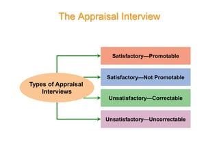 The Appraisal Interview
Satisfactory—Promotable
Satisfactory—Not Promotable
Unsatisfactory—Correctable
Unsatisfactory—Uncorrectable
Types of Appraisal
Interviews
 