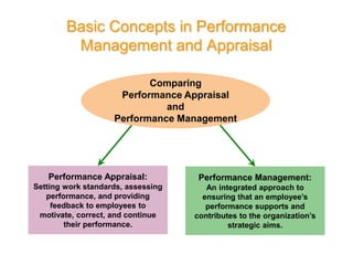 Basic Concepts in Performance
Management and Appraisal
Performance Appraisal:
Setting work standards, assessing
performance, and providing
feedback to employees to
motivate, correct, and continue
their performance.
Performance Management:
An integrated approach to
ensuring that an employee’s
performance supports and
contributes to the organization’s
strategic aims.
Comparing
Performance Appraisal
and
Performance Management
 
