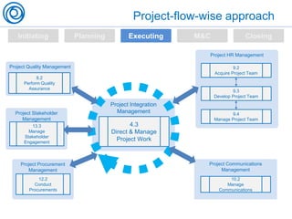 Project-flow-wise approach
Initiating Planning Executing M&C Closing
Project Integration
Management
4.3
Direct & Manage
Project Work
Project Quality Management
8.2
Perform Quality
Assurance
Project Procurement
Management
12.2
Conduct
Procurements
Project Communications
Management
10.2
Manage
Communications
Project HR Management
9.2
Acquire Project Team
9.3
Develop Project Team
9.4
Manage Project Team
Project Stakeholder
Management
13.3
Manage
Stakeholder
Engagement
 