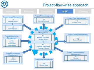 Project-flow-wise approach
Initiating Planning Executing M&C Closing
Project Integration
Management
4.4
Monitor & Control
Project Work
Project Procurement
Management
12.3
Control
Procurements
Project Communications
Management
10.3
Control
Communications
4.5
Perform Integrated
Change Control
Project Scope Management
5.5
Validate Scope
5.6
Control Scope
Project Risk Management
11.6
Control Risks
Project Time Management
6.7
Control Schedule
Project Cost Management
7.4
Control costs
Project Quality Management
8.3
Control Quality
Project Stakeholder
Management
13.4
Control
Stakeholder
Engagement
 