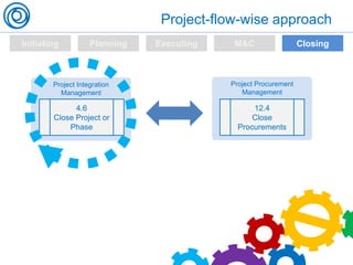 Project-flow-wise approach
Initiating Planning Executing M&C Closing
Project Integration
Management
4.6
Close Project or
Phase
Project Procurement
Management
12.4
Close
Procurements
 