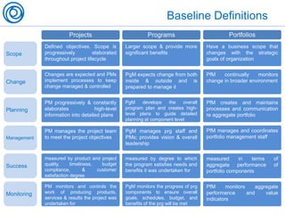 Baseline Definitions
Projects
Defined objectives. Scope is
progressively elaborated
throughout project lifecycle
PortfoliosPrograms
Scope
Change
Planning
Management
Success
Monitoring
Larger scope & provide more
significant benefits
Have a business scope that
changes with the strategic
goals of organization
Changes are expected and PMs
implement processes to keep
change managed & controlled
PgM expects change from both
inside & outside and is
prepared to manage it
PfM continually monitors
change in broader environment
PM progressively & constantly
elaborates high-level
information into detailed plans
PgM develops the overall
program plan and creates high-
level plans to guide detailed
planning at component level
PfM creates and maintains
processes and communication
re aggregate portfolio
PM manages the project team
to meet the project objectives
PgM manages prg staff and
PMs; provides vision & overall
leadership
PfM manages and coordinates
portfolio management staff
measured by product and project
quality, timeliness, budget
compliance, & customer
satisfaction degree
measured by degree to which
the program satisfies needs and
benefits it was undertaken for
measured in terms of
aggregate performance of
portfolio components
PM monitors and controls the
work of producing products,
services & results the project was
undertaken for
PgM monitors the progress of prg
components to ensure overall
goals, schedules, budget, and
benefits of the prg will be met
PfM monitors aggregate
performance and value
indicators
 