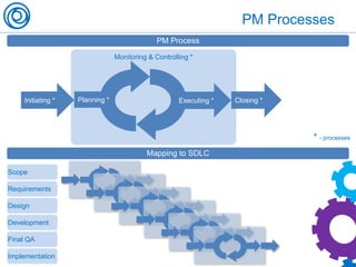 Monitoring & Controlling *
PM Processes
Initiating * Closing *Planning * Executing *
* - processes
Mapping to SDLC
Scope
Requirements
Design
Development
Final QA
Implementation
PM Process
 