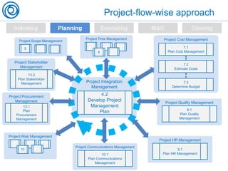 Project-flow-wise approach
Initiating Planning Executing M&C Closing
Project Integration
Management
4.2
Develop Project
Management
Plan
Project Quality Management
8.1
Plan Quality
Management
Project HR Management
9.1
Plan HR Management
Project Communications Management
10.1
Plan Communications
Management
Project Procurement
Management
12.1
Plan
Procurement
Management
Project Risk Management
11
Project Scope Management
5
Project Time Management
6
Project Cost Management
7.1
Plan Cost Management
7.2
Estimate Costs
7.3
Determine Budget
Project Stakeholder
Management
13.2
Plan Stakeholder
Management
 