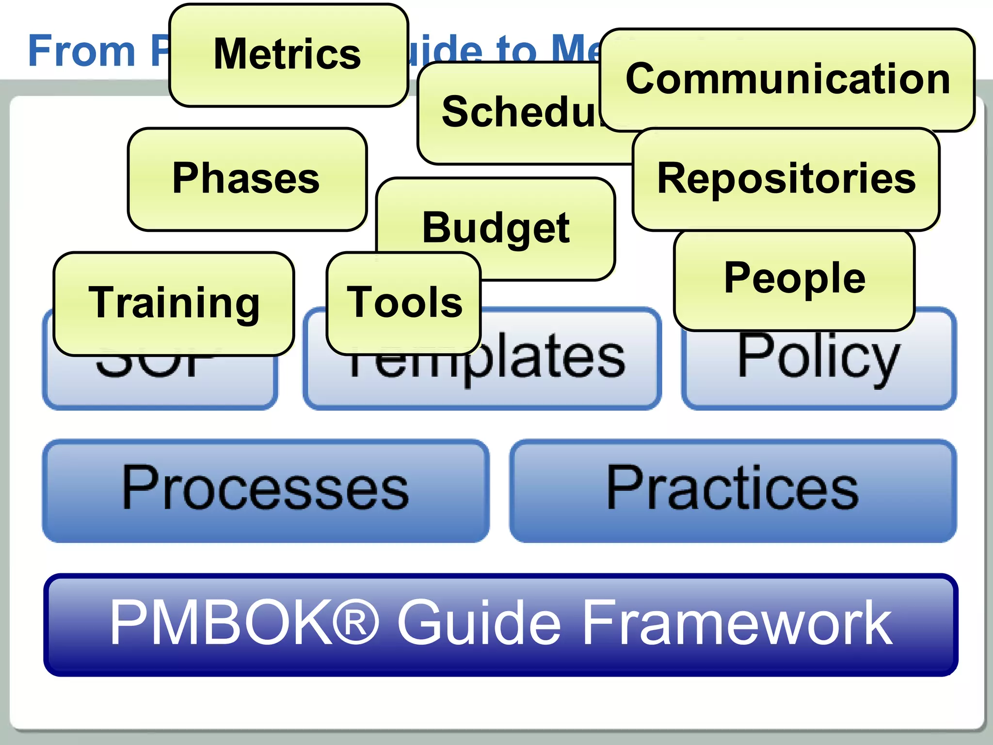 From PMBOK® Guide to Methodology 