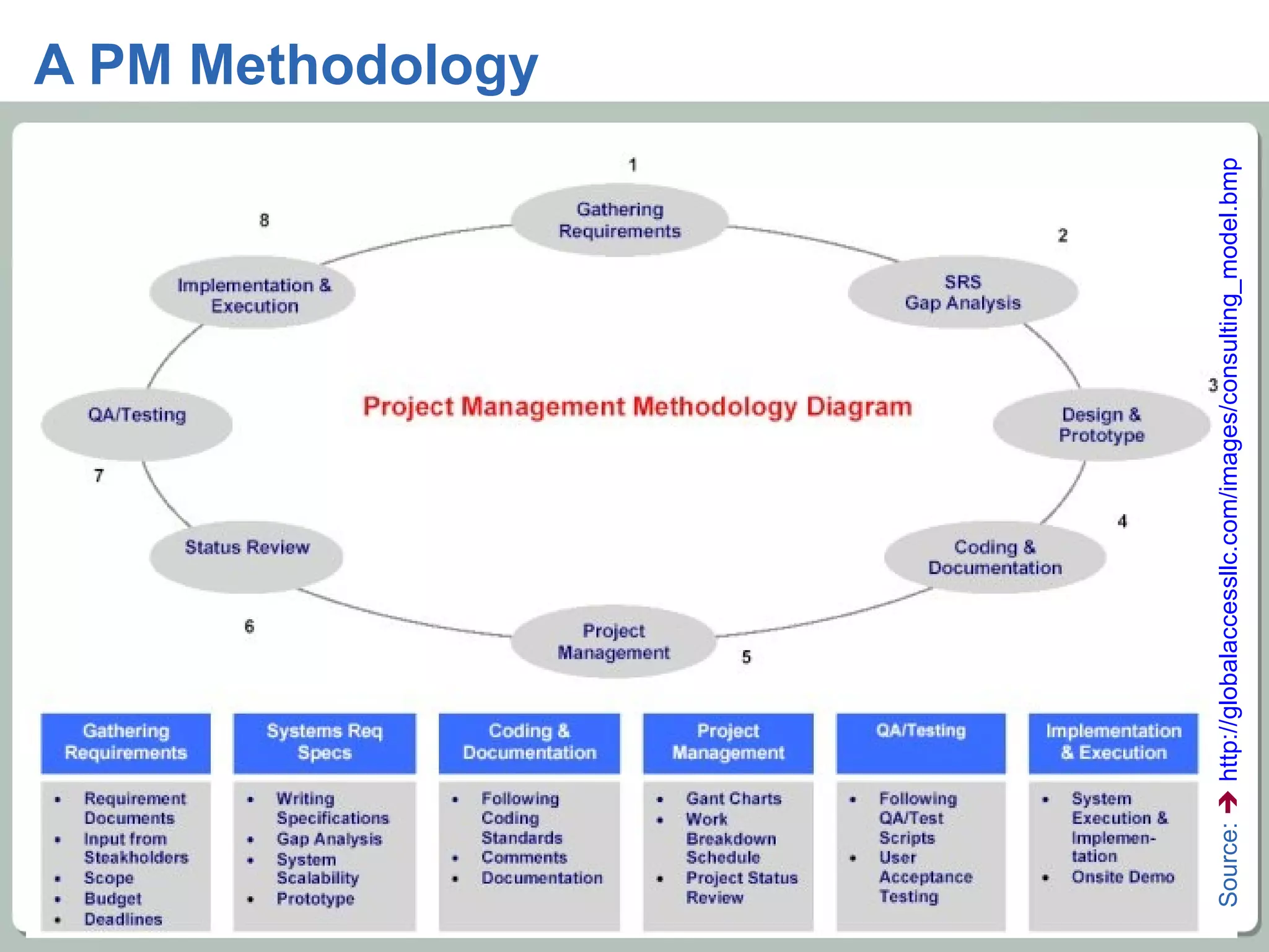A PM Methodology Source:      http://globalaccessllc.com/images/consulting_model.bmp   
