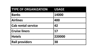 TYPE OF ORGANIZATION USAGE
Banks 14000
Airlines 400
Cab rental service 42
Cruise liners 17
Hotels 220000
Rail providers 38
 