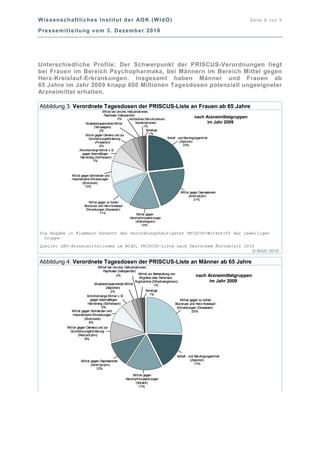 Wissenschaftliches Institut der AOK (WIdO) Seite 6 von 9
Pressemitteilung vom 3. Dezember 2010
Unterschiedliche Profile: Der Schwerpunkt der PRISCUS-Verordnungen liegt
bei Frauen im Bereich Psychopharmaka, bei Männern im Bereich Mittel gegen
Herz-Kreislauf-Erkrankungen. Insgesamt haben Männer und Frauen ab
65 Jahre im Jahr 2009 knapp 600 Millionen Tagesdosen potenziell ungeeigneter
Arzneimittel erhalten.
Abbildung 3: Verordnete Tagesdosen der PRISCUS-Liste an Frauen ab 65 Jahre
Mittel gegen
Herzrhythmusstörungen
(Acetyldigoxin)
14%
Mittel gegen zu hohen
Blutdruck und Herz-Kreislauf-
Erkrankungen (Doxazosin)
11%
Mittel gegen Depressionen
(Amitriptylin)
21%
Schlaf- und Beruhigungsmittel
(Zopiclon)
23%
Antibiotika (Nitrofurantoin,
Kombinationen)
1%
Mittel gegen Demenz und zur
Durchblutungsförderung
(Piracetam)
6%
Muskelentspannende Mittel
(Tetrazepam)
2%
Anticholinerge Mittel z. B.
gegen übermäßigen
Harndrang (Solifenacin)
7%
Mittel bei Unruhe, Halluzinationen,
Psychosen (Haloperidol)
2%
Sonstige
1%
Mittel gegen Schmerzen und
rheumatische Erkrankungen
(Etoricoxib)
10%
nach Arzneimittelgruppen
im Jahr 2009
Mittel gegen
Herzrhythmusstörungen
(Acetyldigoxin)
14%
Mittel gegen
Herzrhythmusstörungen
(Acetyldigoxin)
14%
Mittel gegen zu hohen
Blutdruck und Herz-Kreislauf-
Erkrankungen (Doxazosin)
11%
Mittel gegen zu hohen
Blutdruck und Herz-Kreislauf-
Erkrankungen (Doxazosin)
11%
Mittel gegen Depressionen
(Amitriptylin)
21%
Mittel gegen Depressionen
(Amitriptylin)
21%
Schlaf- und Beruhigungsmittel
(Zopiclon)
23%
Schlaf- und Beruhigungsmittel
(Zopiclon)
23%
Antibiotika (Nitrofurantoin,
Kombinationen)
1%
Antibiotika (Nitrofurantoin,
Kombinationen)
1%
Mittel gegen Demenz und zur
Durchblutungsförderung
(Piracetam)
6%
Mittel gegen Demenz und zur
Durchblutungsförderung
(Piracetam)
6%
Muskelentspannende Mittel
(Tetrazepam)
2%
Muskelentspannende Mittel
(Tetrazepam)
2%
Anticholinerge Mittel z. B.
gegen übermäßigen
Harndrang (Solifenacin)
7%
Anticholinerge Mittel z. B.
gegen übermäßigen
Harndrang (Solifenacin)
7%
Mittel bei Unruhe, Halluzinationen,
Psychosen (Haloperidol)
2%
Mittel bei Unruhe, Halluzinationen,
Psychosen (Haloperidol)
2%
Sonstige
1%
Sonstige
1%
Mittel gegen Schmerzen und
rheumatische Erkrankungen
(Etoricoxib)
10%
Mittel gegen Schmerzen und
rheumatische Erkrankungen
(Etoricoxib)
10%
nach Arzneimittelgruppen
im Jahr 2009
Die Angabe in Klammern benennt den verordnungshäufigsten PRISCUS-Wirkstoff der jeweiligen
Gruppe
Quelle: GKV-Arzneimittelindex im WIdO, PRISCUS-Liste nach Deutschem Ärzteblatt 2010
© WIdO 2010
Abbildung 4: Verordnete Tagesdosen der PRISCUS-Liste an Männer ab 65 Jahre
Mittel gegen
Herzrhythmusstörungen
(Sotalol)
17%
Mittel gegen Depressionen
(Amitriptylin)
12%
Mittel gegen Demenz und zur
Durchblutungsförderung
(Pentoxifyllin)
9%
Schlaf- und Beruhigungsmittel
(Zopiclon)
17%
Mittel gegen zu hohen
Blutdruck und Herz-Kreislauf-
Erkrankungen (Doxazosin)
25%
Mittel zur Behandlung von
Migräne oder Parkinson,
Ergotamine (Dihydroergotoxin)
1%
Anticholinerge Mittel z. B.
gegen übermäßigen
Harndrang (Solifenacin)
5%
Muskelentspannende Mittel
(Baclofen)
2%
Mittel gegen Schmerzen und
rheumatische Erkrankungen
(Etoricoxib)
8%
Mittel bei Unruhe, Halluzinationen,
Psychosen (Haloperidol)
2%
Sonstige
1%
nach Arzneimittelgruppen
im Jahr 2009
Mittel gegen
Herzrhythmusstörungen
(Sotalol)
17%
Mittel gegen
Herzrhythmusstörungen
(Sotalol)
17%
Mittel gegen Depressionen
(Amitriptylin)
12%
Mittel gegen Depressionen
(Amitriptylin)
12%
Mittel gegen Demenz und zur
Durchblutungsförderung
(Pentoxifyllin)
9%
Mittel gegen Demenz und zur
Durchblutungsförderung
(Pentoxifyllin)
9%
Schlaf- und Beruhigungsmittel
(Zopiclon)
17%
Schlaf- und Beruhigungsmittel
(Zopiclon)
17%
Mittel gegen zu hohen
Blutdruck und Herz-Kreislauf-
Erkrankungen (Doxazosin)
25%
Mittel gegen zu hohen
Blutdruck und Herz-Kreislauf-
Erkrankungen (Doxazosin)
25%
Mittel zur Behandlung von
Migräne oder Parkinson,
Ergotamine (Dihydroergotoxin)
1%
Mittel zur Behandlung von
Migräne oder Parkinson,
Ergotamine (Dihydroergotoxin)
1%
Anticholinerge Mittel z. B.
gegen übermäßigen
Harndrang (Solifenacin)
5%
Anticholinerge Mittel z. B.
gegen übermäßigen
Harndrang (Solifenacin)
5%
Muskelentspannende Mittel
(Baclofen)
2%
Muskelentspannende Mittel
(Baclofen)
2%
Mittel gegen Schmerzen und
rheumatische Erkrankungen
(Etoricoxib)
8%
Mittel gegen Schmerzen und
rheumatische Erkrankungen
(Etoricoxib)
8%
Mittel bei Unruhe, Halluzinationen,
Psychosen (Haloperidol)
2%
Mittel bei Unruhe, Halluzinationen,
Psychosen (Haloperidol)
2%
Sonstige
1%
Sonstige
1%
nach Arzneimittelgruppen
im Jahr 2009
 