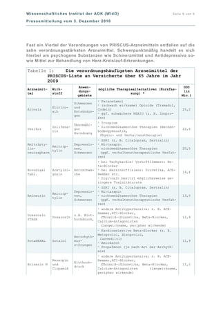 Wissenschaftliches Institut der AOK (WIdO) Seite 8 von 9
Pressemitteilung vom 3. Dezember 2010
Fast ein Viertel der Verordnungen von PRISCUS-Arzneimitteln entfallen auf die
zehn verordnungsstärksten Arzneimittel. Schwerpunktmäßig handelt es sich
hierbei um psychogene Substanzen wie Schmerzmittel und Antidepressiva so-
wie Mittel zur Behandlung von Herz-Kreislauf-Erkrankungen.
Tabelle 1: Die verordnungshäufigsten Arzneimittel der
PRISCUS-Liste an Versicherte über 65 Jahre im Jahr
2009
Arzneimit-
tel
Wirk-
stoff
Anwen-
dungs-
gebiete
mögliche Therapiealternativen (Kurzfas-
sung) *
DDD
(in
Mio.)
Arcoxia
Etorico-
xib
Schmerzen
und
Entzündun-
gen
Paracetamol
(schwach wirksame) Opioide (Tramadol,
Codein)
ggf. schwächere NSAID (z. B. Ibupro-
fen)
25,2
Vesikur
Solifena-
cin
Übermäßi-
ger
Harndrang
Trospium
nichtmedikamentöse Therapien (Becken-
bodengymnastik,
Physio- und Verhaltenstherapie)
22,6
Amitripty-
lin-
neuraxpharm
Amitrip-
tylin
Depressio-
nen,
Schmerzen
SSRI (z. B. Citalopram, Sertralin)
Mirtazapin
nichtmedikamentöse Therapien
(ggf. verhaltenstherapeutische Verfah-
ren)
20,5
Novodigal
Tabl.
Acetyldi-
goxin
Herzschwä-
che
bei Tachykardie/ Vorhofflimmern: Be-
ta-Blocker
bei Herzinsuffizienz: Diuretika, ACE-
Hemmer etc.
Digitoxin besitzt möglicherweise ge-
ringere Toxizitätsrate
14,4
Amineurin
Amitrip-
tylin
Depressio-
nen,
Schmerzen
SSRI (z. B. Citalopram, Sertralin)
Mirtazapin
nichtmedikamentöse Therapien
(ggf. verhaltenstherapeutische Verfah-
ren)
13,0
Doxazosin
STADA
Doxazosin
z.B. Blut-
hochdruck,
andere Antihypertensiva: z. B. ACE-
Hemmer,AT1-Blocker,
(Thiazid-)Diuretika, Beta-Blocker,
Calcium-Antagonisten
(langwirksame, peripher wirkende)
12,9
SotaHEXAL Sotalol
Herzrhyth-
mus-
störungen
Kardioselektive Beta-Blocker (z. B.
Metoprolol, Bisoprolol,
Carvedilol)
Amiodaron
Propafenon (je nach Art der Arrhyth-
mie)
11,9
Briserin N
Reserpin
und
Clopamid
Bluthoch-
druck
andere Antihypertensiva: z. B. ACE-
Hemmer,AT1-Blocker,
(Thiazid-)Diuretika, Beta-Blocker,
Calcium-Antagonisten (langwirksame,
peripher wirkende)
11,2
 