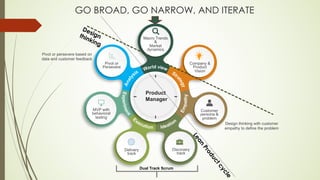 Design Thinking & Lean Product Process | PDF