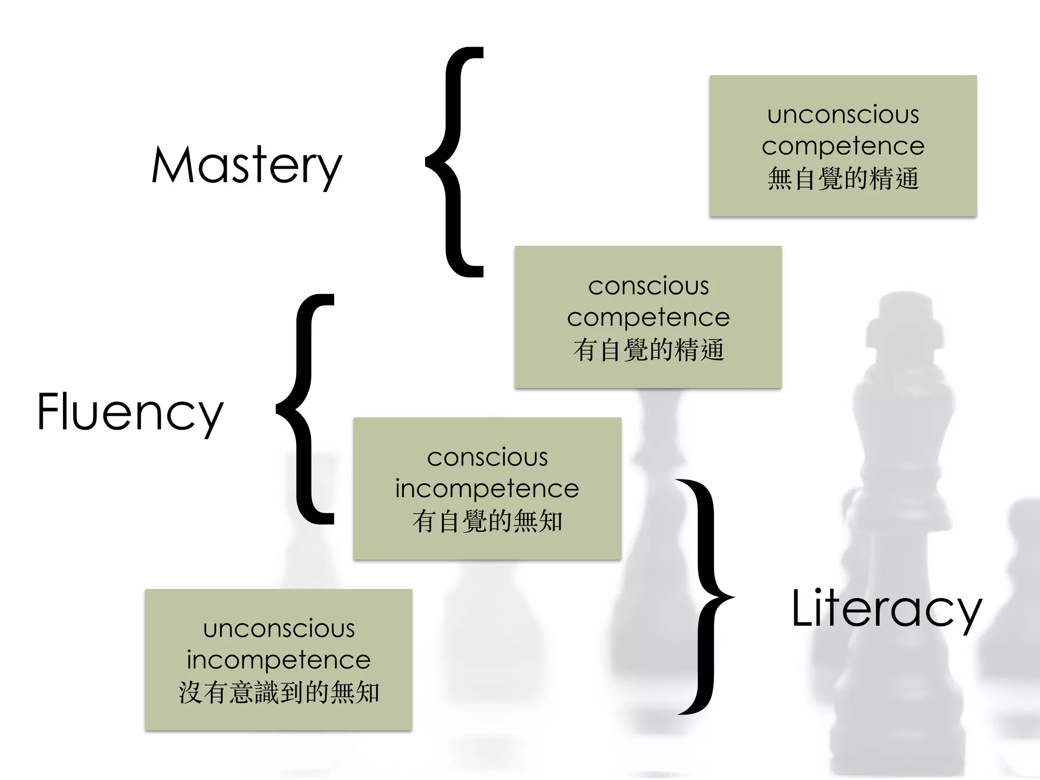 unconscious
incompetence
沒有意識到的無知
conscious
incompetence
有⾃自覺的無知
conscious
competence
有⾃自覺的精通
unconscious
competence
無⾃自覺的精通
Literacy
Fluency
Mastery
｛
｛
}
 