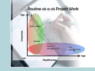 Routine vis a vis Project Work Uniqueness Repetitiveness Low High High Space station Housing Motor  manufacturing Coin  manufacturing 