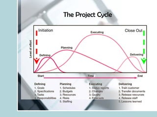 The Project Cycle Initiation Close Out 