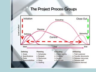 The Project Process Groups Initiation Close Out Control 