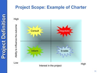Project Scope: Example of Charter Interest in the project Ability to influence the outcome Low High High Inform Consult Negotiate Enable 