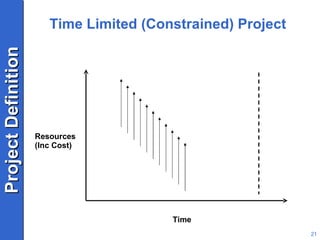 Time Limited (Constrained) Project Time Resources (Inc Cost) 