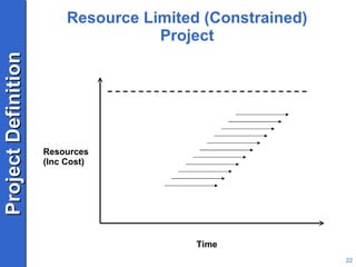 Resource Limited (Constrained) Project Resources (Inc Cost) Time 