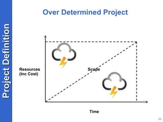 Over Determined Project Resources (Inc Cost) Time Scope 