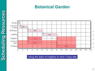 Botanical Garden Using the slack of irrigation to start 3 days late 1 2 3 4 5 