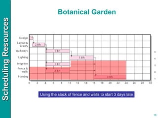 Botanical Garden Using the slack of fence and walls to start 3 days late 1 2 3 4 5 