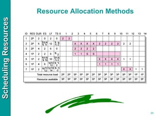 Resource Allocation Methods 