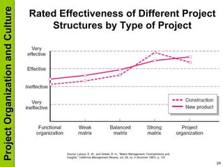 Rated Effectiveness of Different Project Structures by Type of Project Source:  Larson, E. W., and Gobeli, D. H., “Matrix Management: Contradictions and Insights,”  California Management Review,  vol. 29, no. 4 (Summer 1987), p. 137. 
