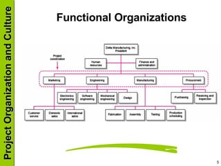 Functional Organizations 