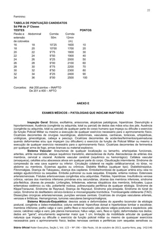 22
Feminino:
TABELA DE PONTUAÇÃO CANDIDATOS
Sd PM de 2ª Classe:
TESTES
Flexão e Abdominal
Corrida
Corrida
extensão
50m
12min
de cotovelos
(m)
16
18
10”25
1600
18
20
10”00
1700
20
22
9”75
1800
22
24
9”50
1900
24
26
9”25
2000
26
28
9”00
2100
28
30
8”75
2200
30
32
8”50
2300
32
34
8”25
2400
34
36
8”00
2500

PONTOS

10
20
30
40
50
60
70
80
90
100

Conceitos: Até 200 pontos – INAPTO
De 201 a 400 – APTO

ANEXO E
EXAMES MÉDICOS – PATOLOGIAS QUE INDICAM INAPTIDÃO

Inspeção Geral: Bócios, exoftalmia, anisocorias, alopécias patológicas, hiperidrose. Desnutrição e
hipovitaminoses. Ausência (congênita ou adquirida, total ou parcial) de dedos das mãos e/ou dos pés. Ausência
(congênita ou adquirida, total ou parcial) de qualquer parte do corpo humano que impeça ou dificulte o exercício
da função Policial Militar ou mesmo a execução de qualquer exercício necessário para o aprimoramento físico.
Cicatrizes decorrentes de cirurgias neurológicas, abdominais, vasculares, cardíacas, torácicas, ortopédicas,
urológicas, ginecológicas, cabeça e pescoço. Cicatrizes decorrentes de acidentes/ferimentos/queimaduras
quando deformantes e/ou que impeçam (ou dificultem) o exercício da função de Policial Militar ou mesmo a
execução de qualquer exercício necessário para o aprimoramento físico. Cicatrizes decorrentes de ferimentos
por qualquer arma de fogo, armas brancas ou material explosivo;
Sistema Vascular: Aneurismas de qualquer localização ou tamanho, arteriopatias funcionais,
arterites, artrite reumatóide, ataque isquêmico transitório, aterosclerose de Aorta. Aterosclerose de artérias dos
membros, cervical e visceral. Acidente vascular cerebral (isquêmico ou hemorrágico). Cefaleia vascular
(enxaqueca), celulites e/ou abscessos ativos em qualquer parte do corpo. Claudicação intermitente. Síndrome da
compressão da veia cava superior ou inferior. Circulação colateral na região cefálica/cervical, no tórax, no
abdome ou membros. Eczemas agudos ou crônicos. Diabétis Mellitus (qualquer tipo). DiabétisInsipidus.
Fibromialgias. Doença de Takayassu, doença dos capilares. Embolia/trombose de qualquer artéria e/ou veia no
estágio agudo/crônico ou sequelas. Embolia pulmonar ou suas sequelas. Erisipela, eritema nodoso. Estenoses
arteriais/venosas. Fístulas arteriovenosas congênitas e/ou adquiridas. Flebites, hiperidrose. Insuficiência venosa
crônica, varizes dos membros inferiores primárias e/ou secundárias, úlceras dos membros inferiores, síndrome
pós-flebítica, úlceras de pressão. Linfangites, linfedemas, edemas idiopáticos dos membros, linfoceles. Lupus
eritematoso sistêmico ou não, poliarterite nodosa, polineuropatia periférica de qualquer etiologia. Síndrome de
KlippeTranaunai, Síndrome de Raynaud, Doença de Raynaud, Síndrome pós-erisipela, Síndrome do túnel do
carpo, Síndrome do desfiladeiro cérvico-torácico e microangiopatia trombótica. Tromboangeite obliterante (TAO).
Dissecções cirúrgicas arteriais/venosas, punções venosas centrais. Cicatrizes de cirurgias vasculares arteriais,
venosas e linfáticas. Hemangiomas, tumores vasculares benignos/malignos;
Sistema Músculo-Esquelético: desvios axiais e deformidades do aparelho locomotor de etiologia
postural, congênita e ósteo-metabólica; coluna vertebral: hipercifose dorsal e hiperlordose lombar e escoliose;
membros inferiores: joelho valgo e varo; joelho flexo e recurvado; pés planos valgos posturais e espásticos; pés
cavos; calcâneo valgo e varo; pés planos transversos; hálux valgo, varo, flexo e rígido; deformidades nos dedos;
dedos em "garra"; encurtamento segmentar maior que 1 cm; limitação da mobilidade articular de qualquer
natureza que impeça ou dificulte o exercício da função policial militar ou mesmo de quaisquer exercícios
necessários para o aprimoramento físico; lesões nervosas centrais e periféricas com sequelas sensitivas ou
Diário Oficial Poder Executivo, Seção I, Vol. 123 – Nº 196 – São Paulo, 16 de outubro de 2013, quarta-feira, pag. 142/146

 