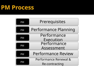 Prerequisites
Performance Planning
Performance
Execution
Performance
Assessment
Performance Review
Performance Renewal &
Re-contracting
PM Process
PM
PM
PM
PM
PM
PM
 