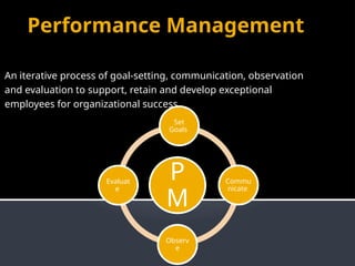 Performance Management
An iterative process of goal-setting, communication, observation
and evaluation to support, retain and develop exceptional
employees for organizational success.
P
M
Set
Goals
Commu
nicate
Observ
e
Evaluat
e
 
