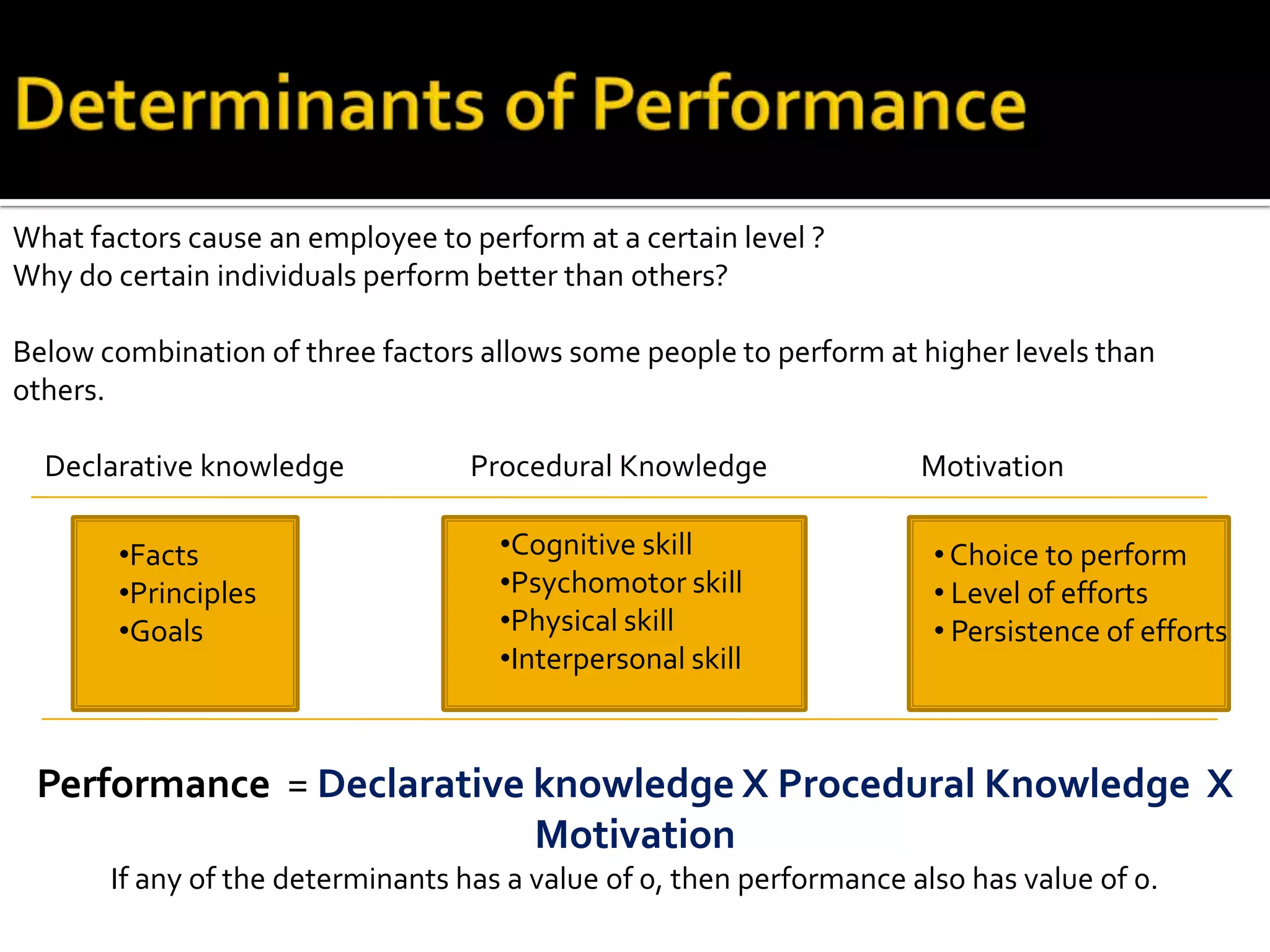 What factors cause an employee to perform at a certain level ?
Why do certain individuals perform better than others?
Below combination of three factors allows some people to perform at higher levels than
others.
Declarative knowledge Procedural Knowledge Motivation
•Facts
•Principles
•Goals
•Cognitive skill
•Psychomotor skill
•Physical skill
•Interpersonal skill
•Choice to perform
• Level of efforts
• Persistence of efforts
Performance = Declarative knowledge X Procedural Knowledge X
Motivation
If any of the determinants has a value of 0, then performance also has value of 0.
 