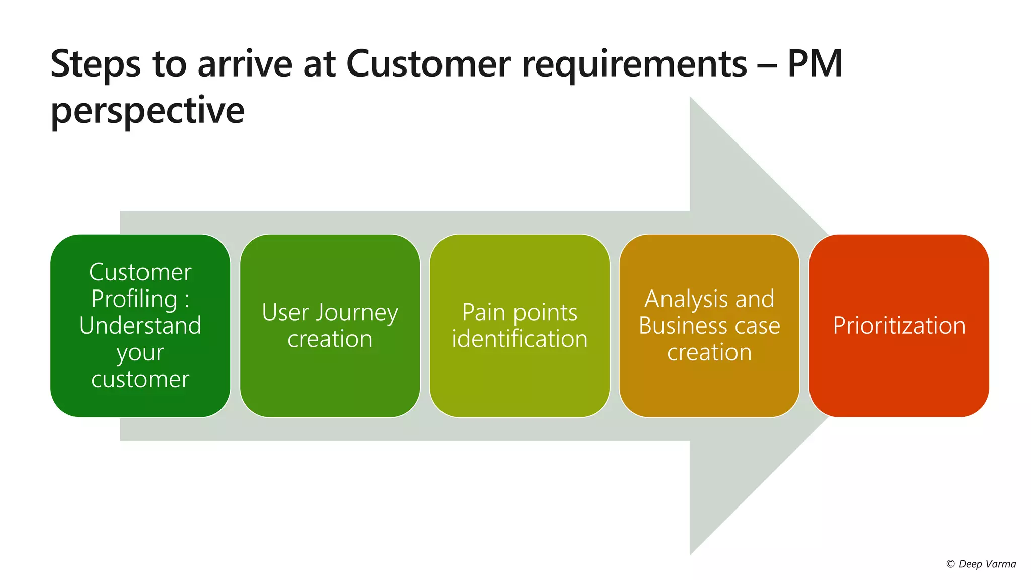 Customer
Profiling :
Understand
your
customer
User Journey
creation
Pain points
identification
Analysis and
Business case
creation
Prioritization
Customer
Profiling :
Understand
your
customer
 