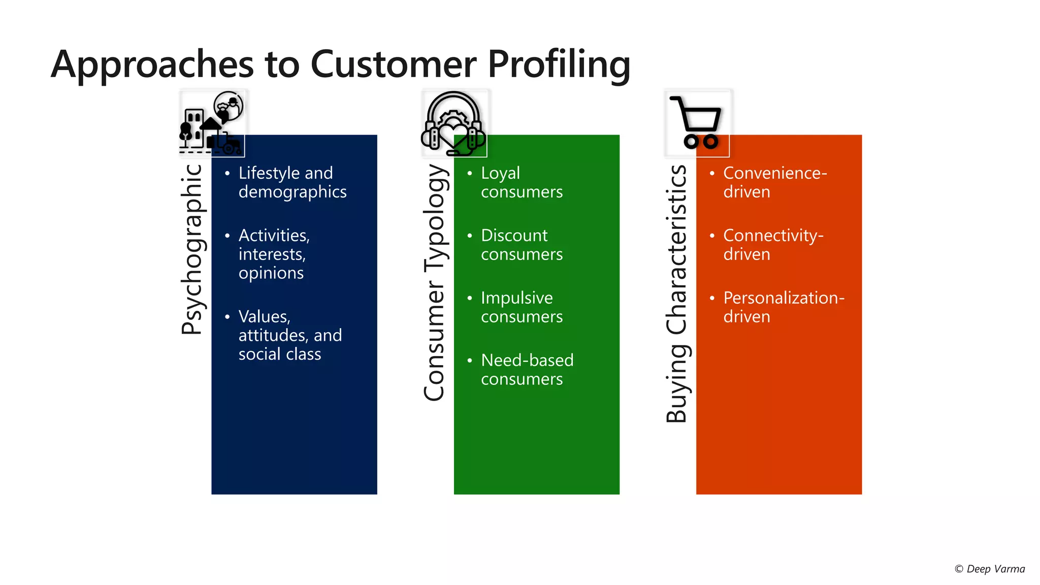 Psychographic
• Lifestyle and
demographics
• Activities,
interests,
opinions
• Values,
attitudes, and
social class
Consumer
Typology
• Loyal
consumers
• Discount
consumers
• Impulsive
consumers
• Need-based
consumers
Buying
Characteristics
• Convenience-
driven
• Connectivity-
driven
• Personalization-
driven
 