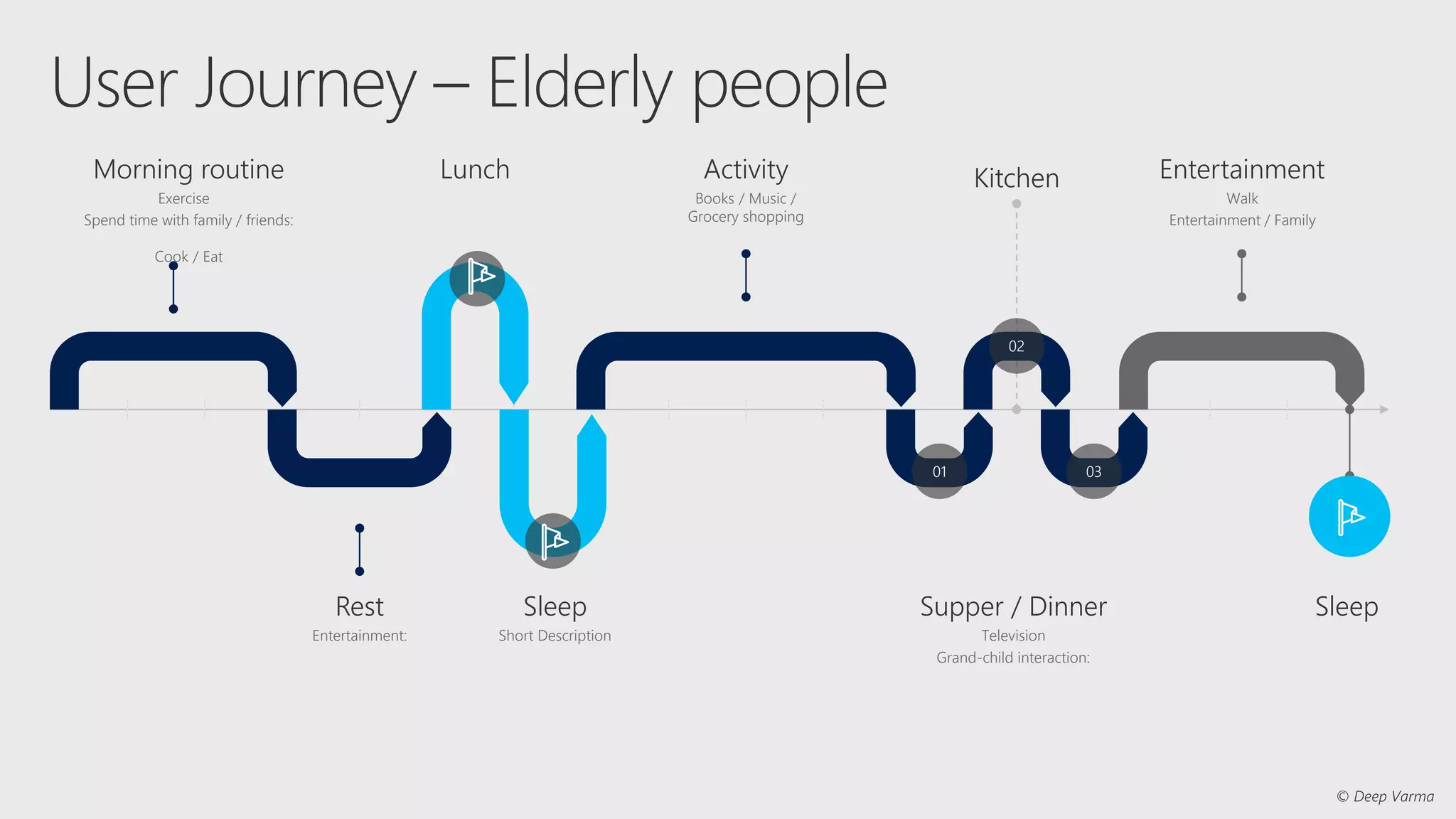 Morning routine
Exercise
Spend time with family / friends:
Cook / Eat
Rest
Entertainment:
Lunch
Sleep
Short Description
Activity
Books / Music /
Grocery shopping
01
Kitchen
02
03
Supper / Dinner
Television
Grand-child interaction:
Entertainment
Walk
Entertainment / Family
Sleep
 