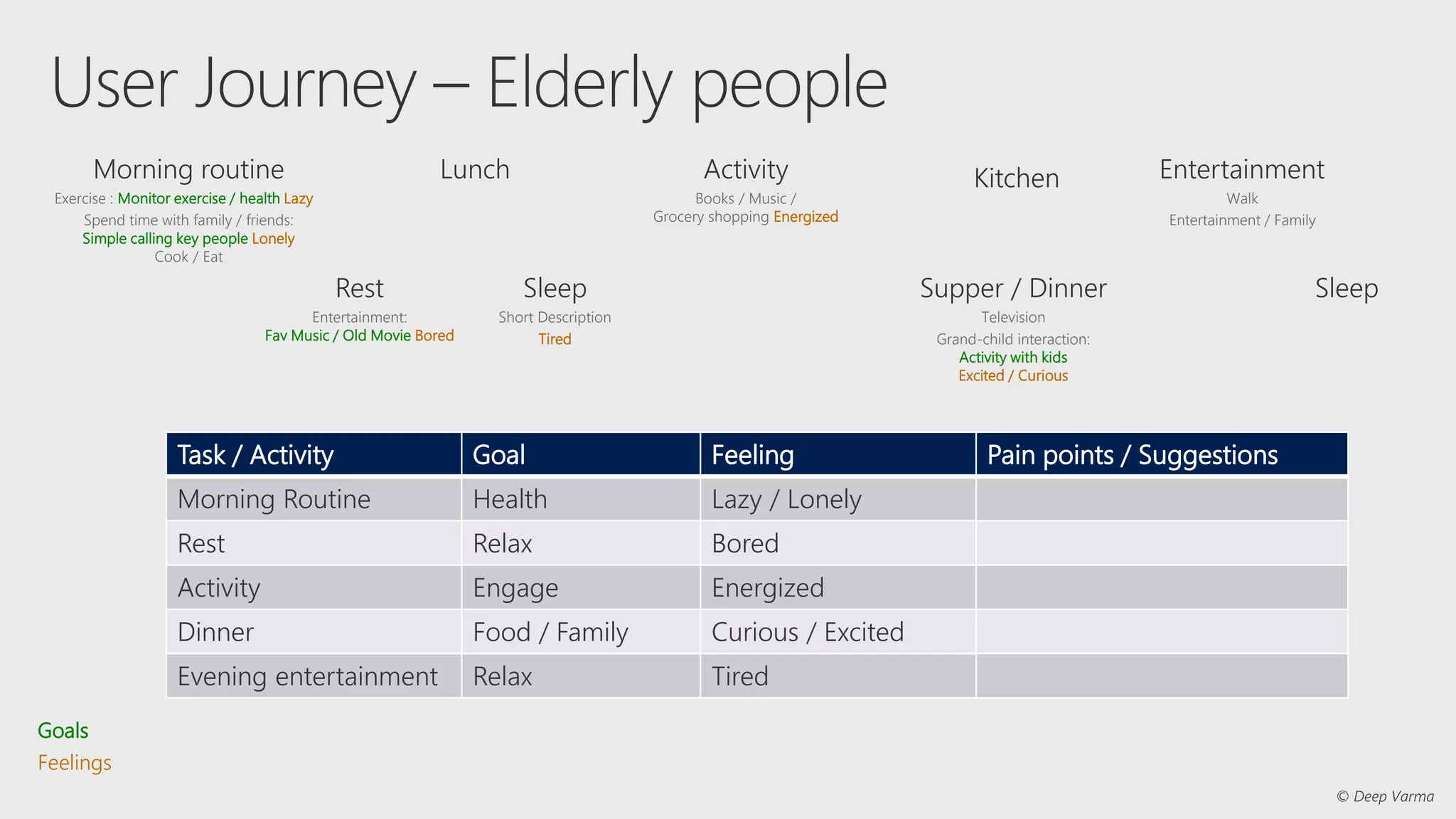 Morning routine
Exercise : Monitor exercise / health Lazy
Spend time with family / friends:
Simple calling key people Lonely
Cook / Eat
Rest
Entertainment:
Fav Music / Old Movie Bored
Lunch
Sleep
Short Description
Tired
Activity
Books / Music /
Grocery shopping Energized
Kitchen
Supper / Dinner
Television
Grand-child interaction:
Activity with kids
Excited / Curious
Entertainment
Walk
Entertainment / Family
Sleep
Goals
Feelings
Task / Activity Goal Feeling Pain points / Suggestions
Morning Routine Health Lazy / Lonely
Rest Relax Bored
Activity Engage Energized
Dinner Food / Family Curious / Excited
Evening entertainment Relax Tired
 