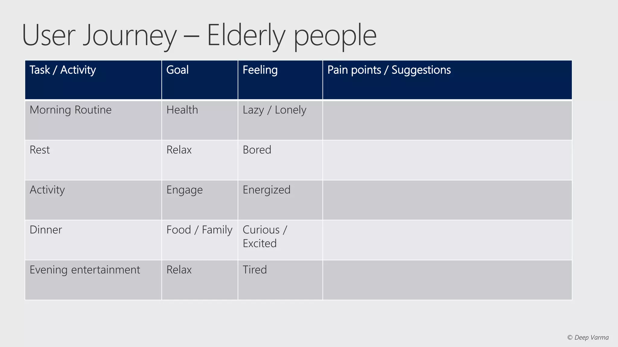 Task / Activity Goal Feeling Pain points / Suggestions
Morning Routine Health Lazy / Lonely
Rest Relax Bored
Activity Engage Energized
Dinner Food / Family Curious /
Excited
Evening entertainment Relax Tired
 
