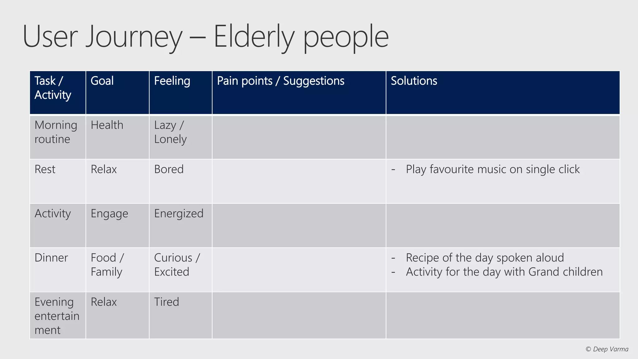 Task /
Activity
Goal Feeling Pain points / Suggestions Solutions
Morning
routine
Health Lazy /
Lonely
Rest Relax Bored - Play favourite music on single click
Activity Engage Energized
Dinner Food /
Family
Curious /
Excited
- Recipe of the day spoken aloud
- Activity for the day with Grand children
Evening
entertain
ment
Relax Tired
 