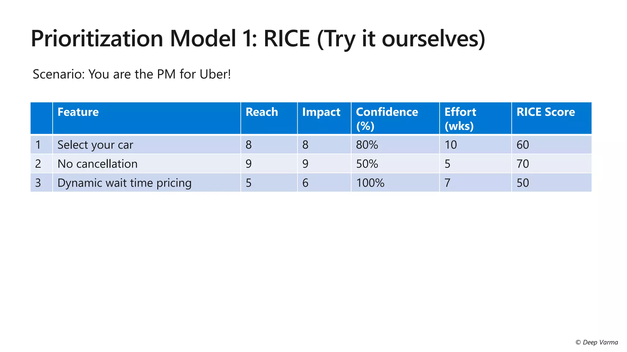 Feature Reach Impact Confidence
(%)
Effort
(wks)
RICE Score
1 Select your car 8 8 80% 10 60
2 No cancellation 9 9 50% 5 70
3 Dynamic wait time pricing 5 6 100% 7 50
 